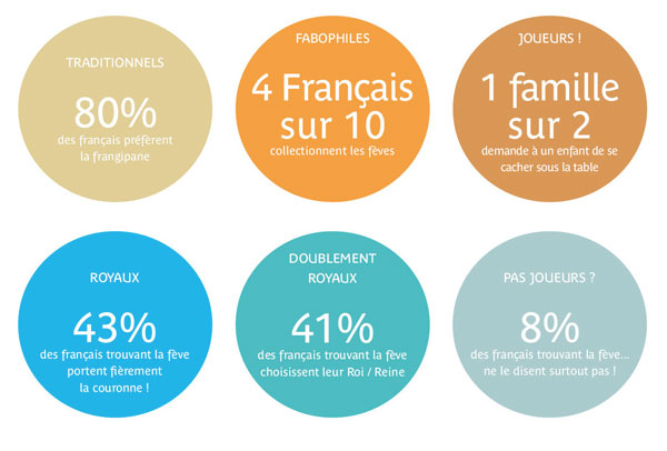 D'autres chiffres de l'étude Paul - Ipsos sur l'Epiphanie en France